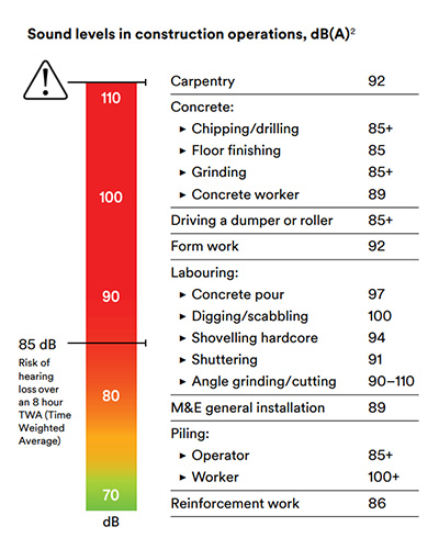 illustration sound levels in construction operations