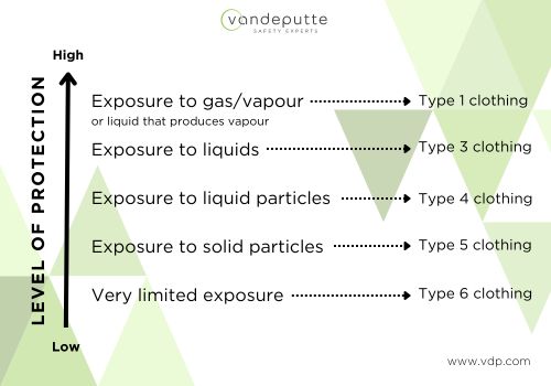 Table - protection level chemical clothing