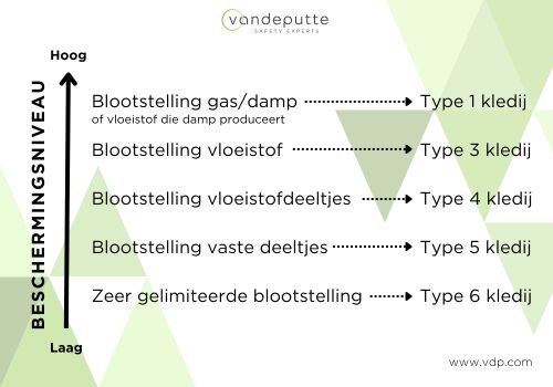 Tabel - beschermingsniveau chemische kleding