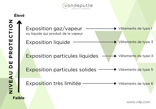 Tableau - niveau de protection des vêtements chimiques